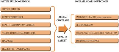 COVID-19 and Health Systems Functioning in Sub-Saharan Africa Using the “WHO Building Blocks”: The Challenges and Responses